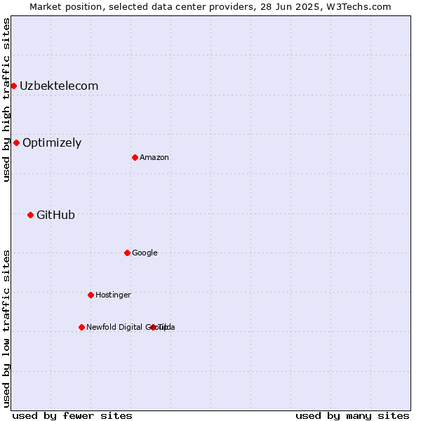 Market position of GitHub vs. Optimizely vs. Uzbektelecom