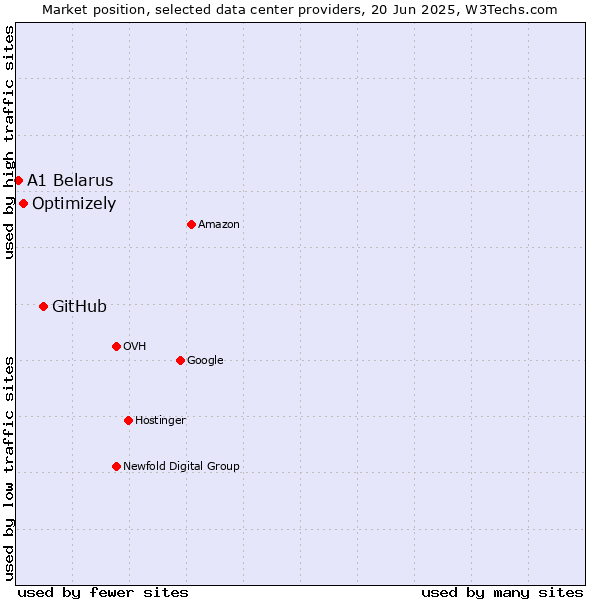 Market position of GitHub vs. Optimizely vs. A1 Belarus