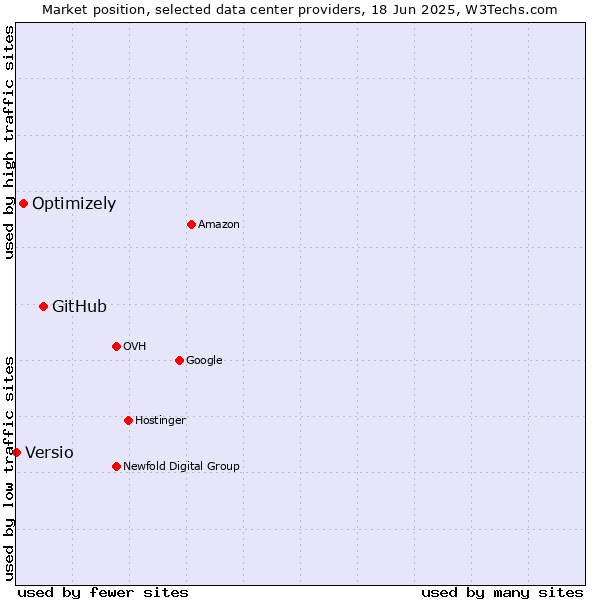 Market position of GitHub vs. Optimizely vs. Versio