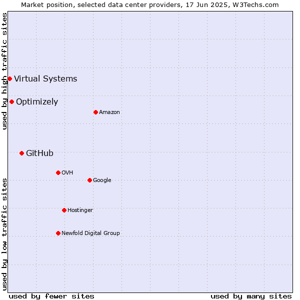 Market position of GitHub vs. Optimizely vs. Virtual Systems