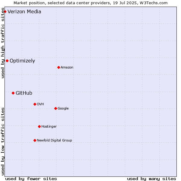 Market position of GitHub vs. Optimizely vs. Verizon Media