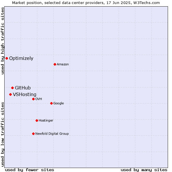 Market position of GitHub vs. VSHosting vs. Optimizely