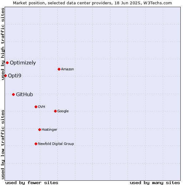 Market position of GitHub vs. Optimizely vs. Opti9