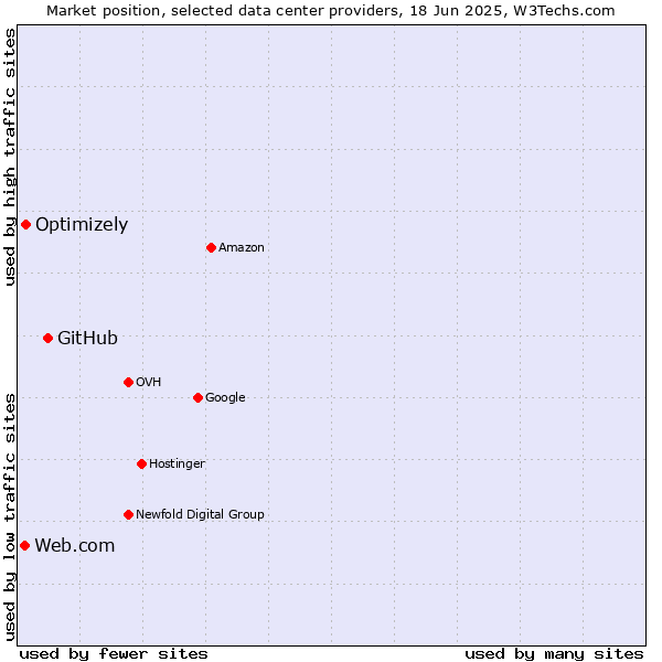 Market position of GitHub vs. Optimizely vs. Web.com