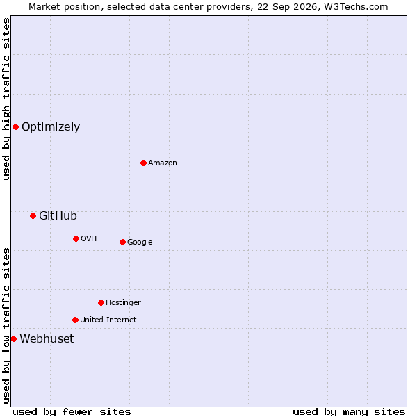 Market position of GitHub vs. Optimizely vs. Webhuset