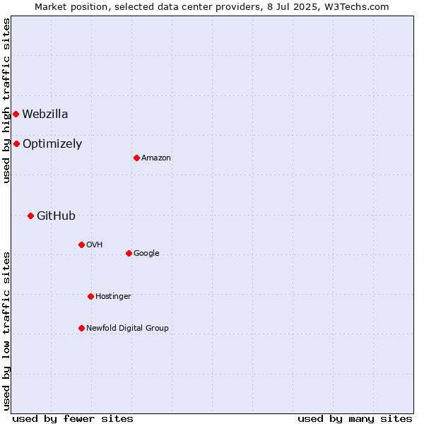Market position of GitHub vs. Optimizely vs. Webzilla