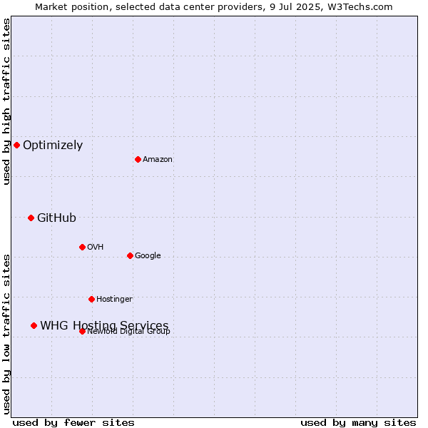Market position of WHG Hosting Services vs. GitHub vs. Optimizely