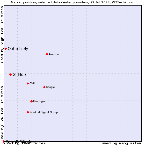 Market position of GitHub vs. Optimizely vs. Wire & Wireless