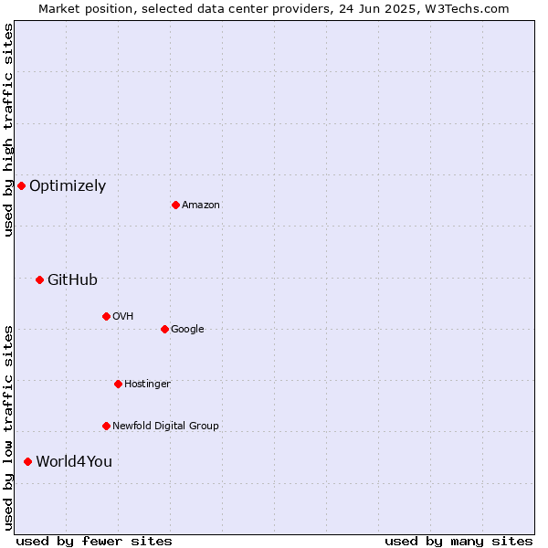 Market position of GitHub vs. World4You vs. Optimizely