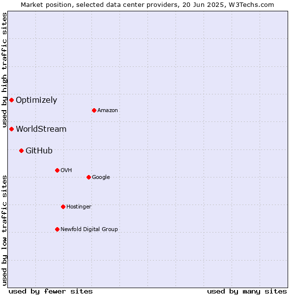 Market position of GitHub vs. Optimizely vs. WorldStream