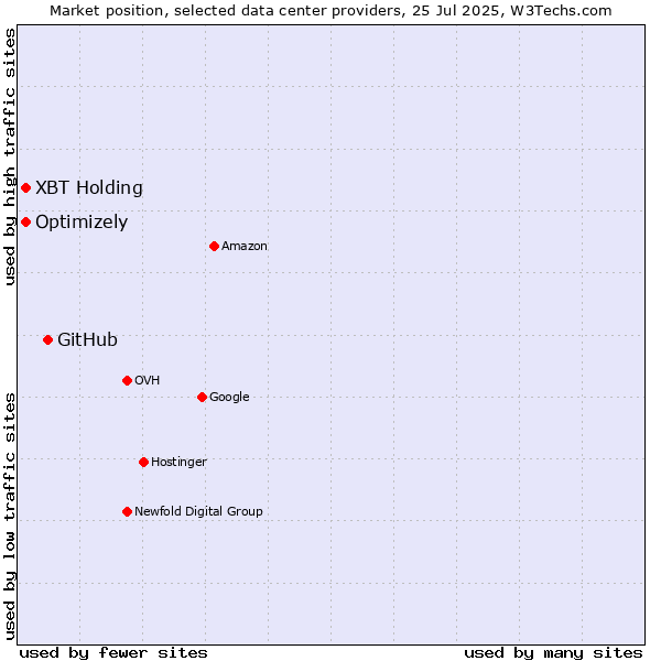 Market position of GitHub vs. Optimizely vs. XBT Holding