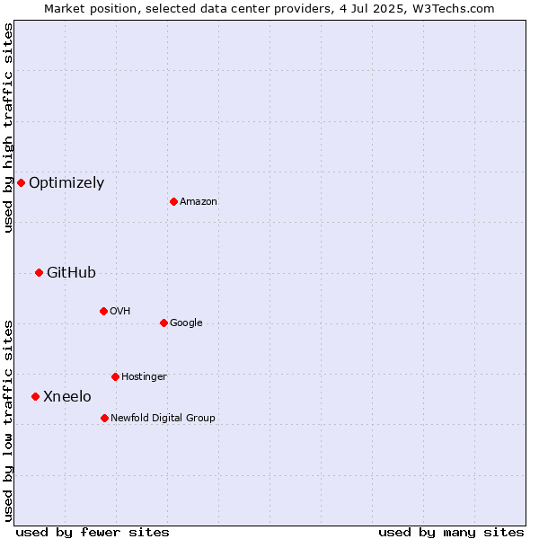 Market position of GitHub vs. Xneelo vs. Optimizely