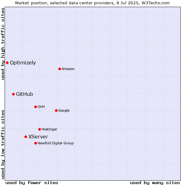 Market position of XServer vs. GitHub vs. Optimizely