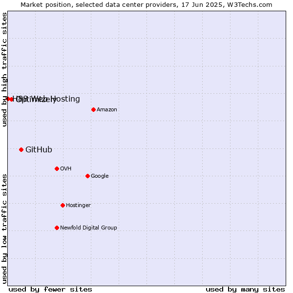 Market position of GitHub vs. Optimizely vs. H88 Web Hosting