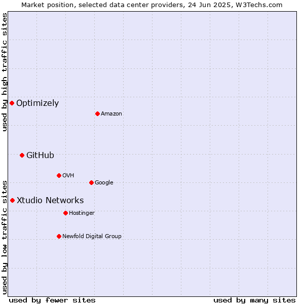 Market position of GitHub vs. Xtudio Networks vs. Optimizely