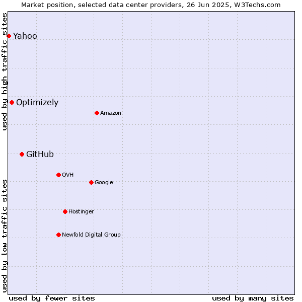 Market position of GitHub vs. Optimizely vs. Yahoo