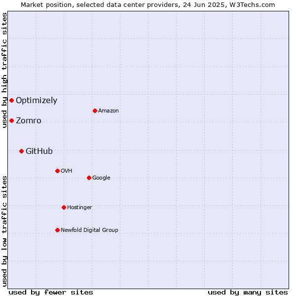 Market position of GitHub vs. Optimizely vs. Zomro