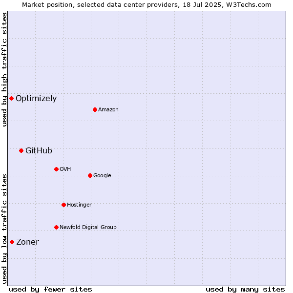 Market position of GitHub vs. Zoner vs. Optimizely
