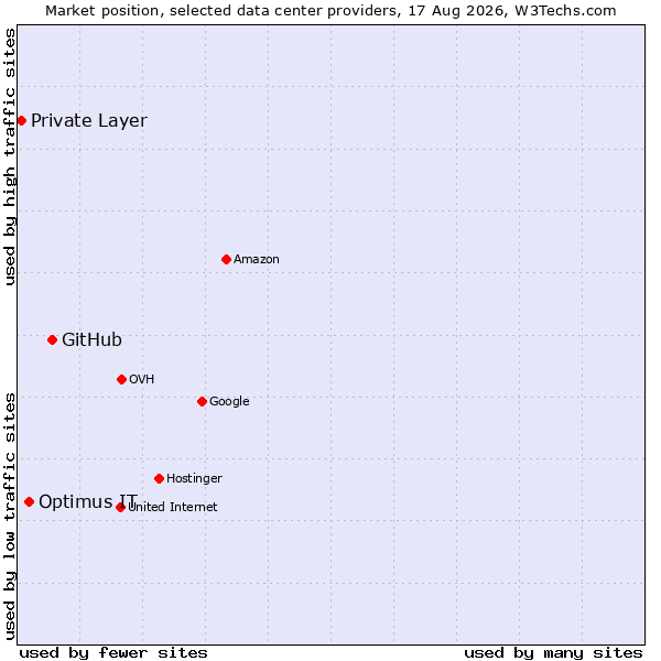 Market position of GitHub vs. Optimus IT vs. Private Layer