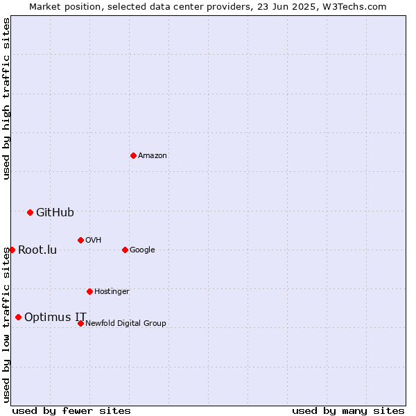 Market position of GitHub vs. Optimus IT vs. Root.lu
