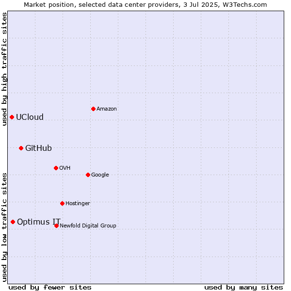 Market position of GitHub vs. Optimus IT vs. UCloud