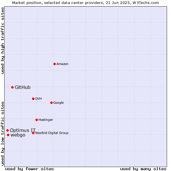 Market position of GitHub vs. webgo vs. Optimus IT