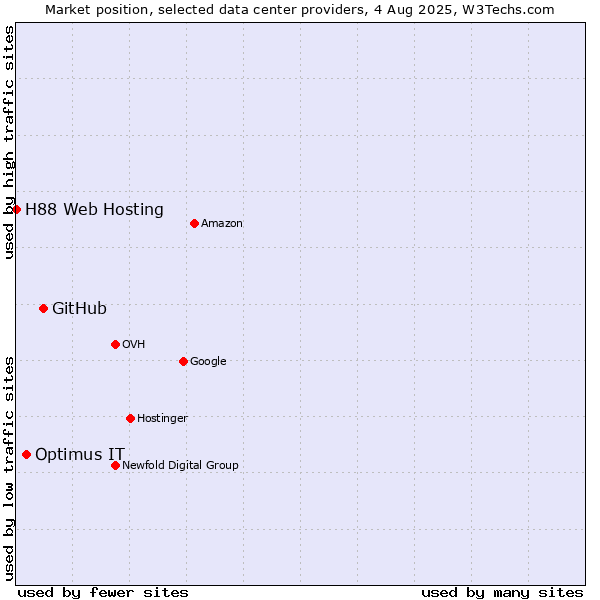 Market position of GitHub vs. Optimus IT vs. H88 Web Hosting