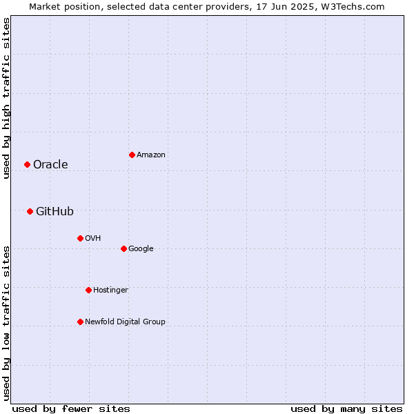 Market position of GitHub vs. Oracle