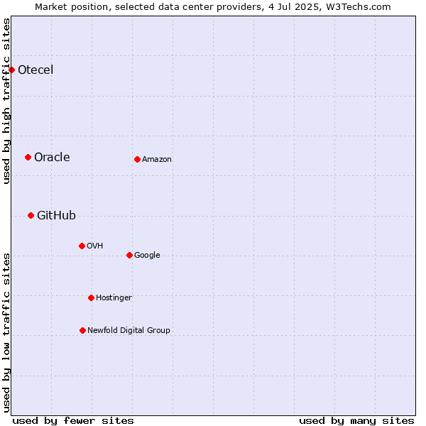 Market position of GitHub vs. Oracle vs. Otecel