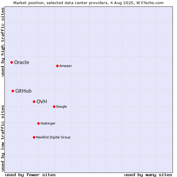 Market position of OVH vs. GitHub vs. Oracle