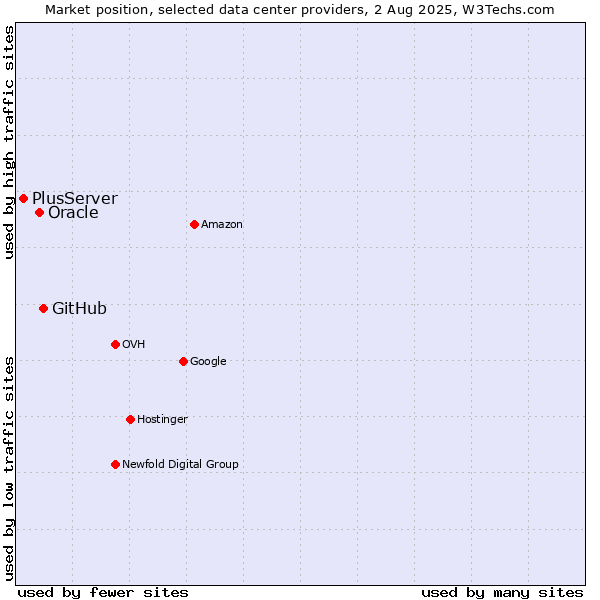 Market position of GitHub vs. Oracle vs. PlusServer