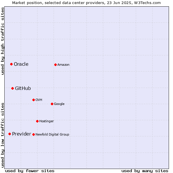 Market position of GitHub vs. Oracle vs. Previder