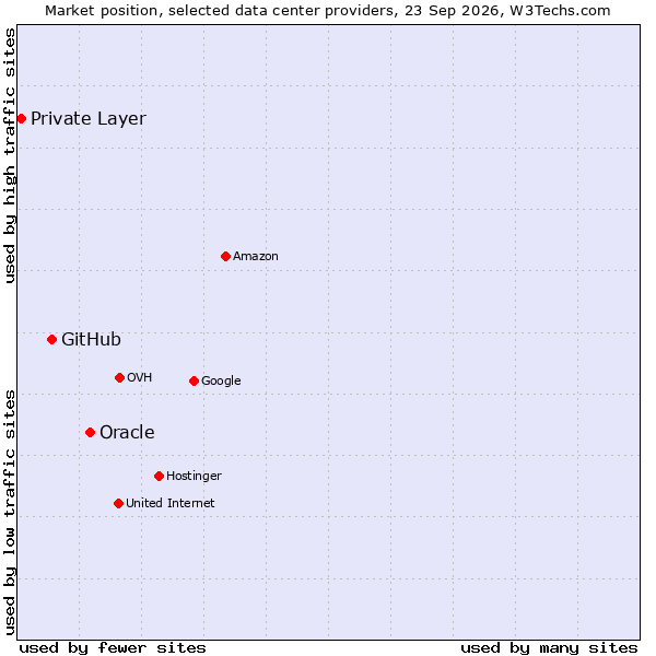 Market position of Oracle vs. GitHub vs. Private Layer