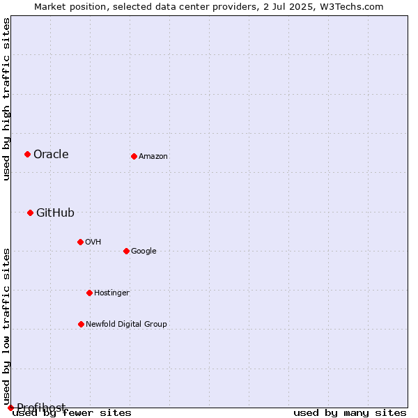 Market position of GitHub vs. Oracle vs. Profihost