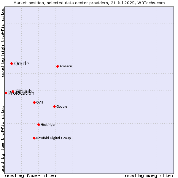Market position of GitHub vs. Oracle vs. Prolocation