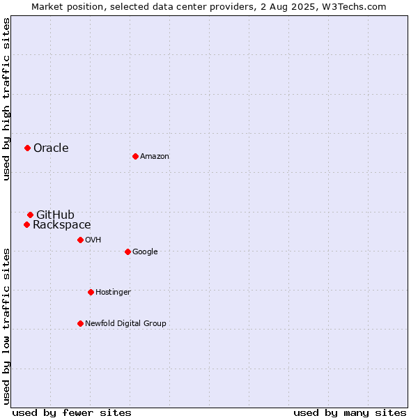 Market position of GitHub vs. Oracle vs. Rackspace