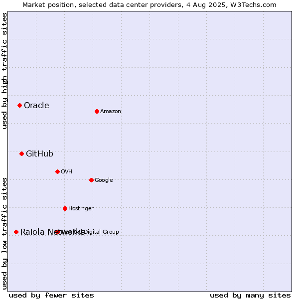 Market position of GitHub vs. Oracle vs. Raiola Networks