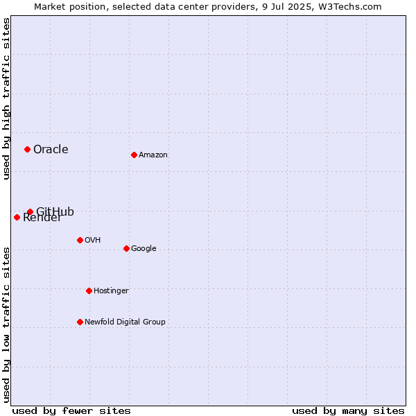 Market position of GitHub vs. Oracle vs. Render