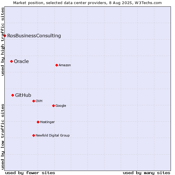 Market position of GitHub vs. Oracle vs. RosBusinessConsulting