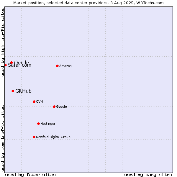 Market position of GitHub vs. Oracle vs. Safaricom