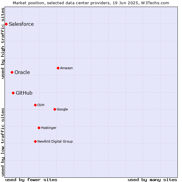 Market position of GitHub vs. Oracle vs. Salesforce