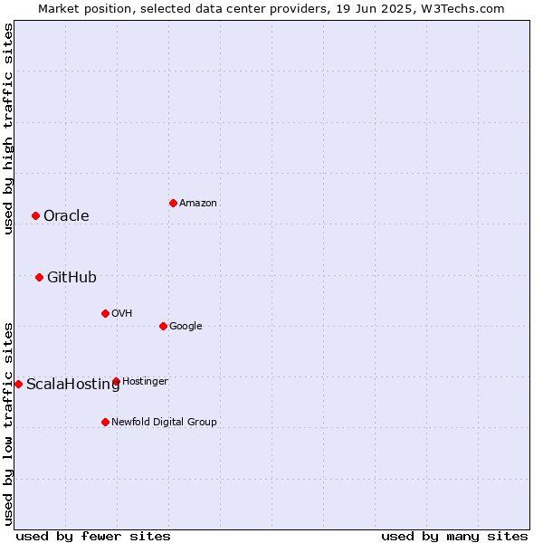 Market position of GitHub vs. Oracle vs. ScalaHosting