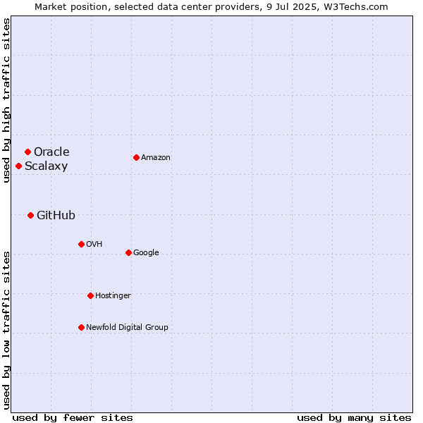 Market position of GitHub vs. Oracle vs. Scalaxy