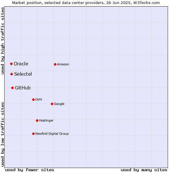 Market position of GitHub vs. Selectel vs. Oracle