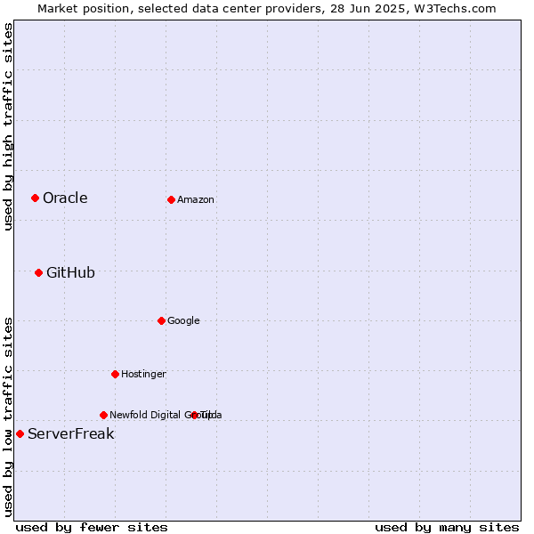 Market position of GitHub vs. Oracle vs. ServerFreak