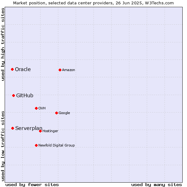 Market position of GitHub vs. Serverplan vs. Oracle