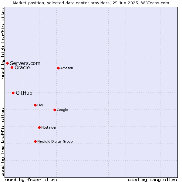 Market position of GitHub vs. Oracle vs. Servers.com