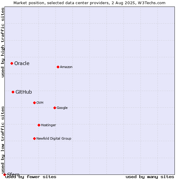 Market position of GitHub vs. Oracle vs. Sfera