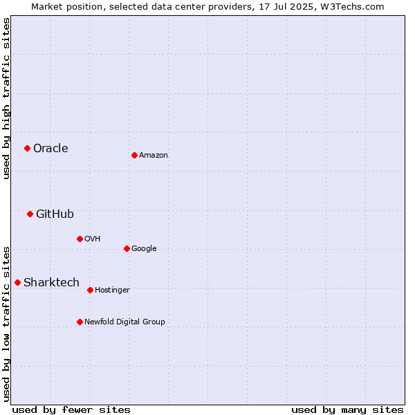 Market position of GitHub vs. Oracle vs. Sharktech