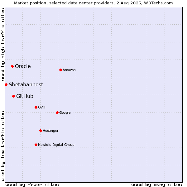 Market position of GitHub vs. Oracle vs. Shetabanhost